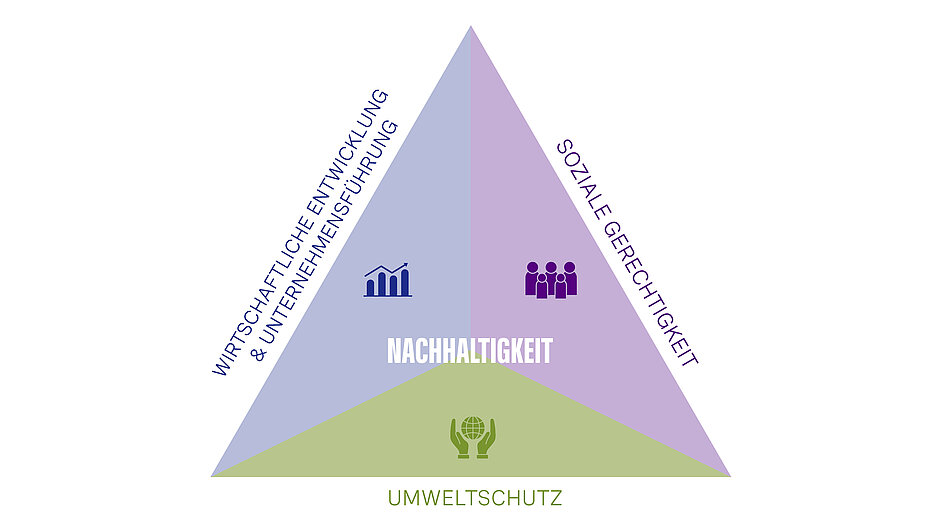 SCC Schaubild Nachhaltigkeit