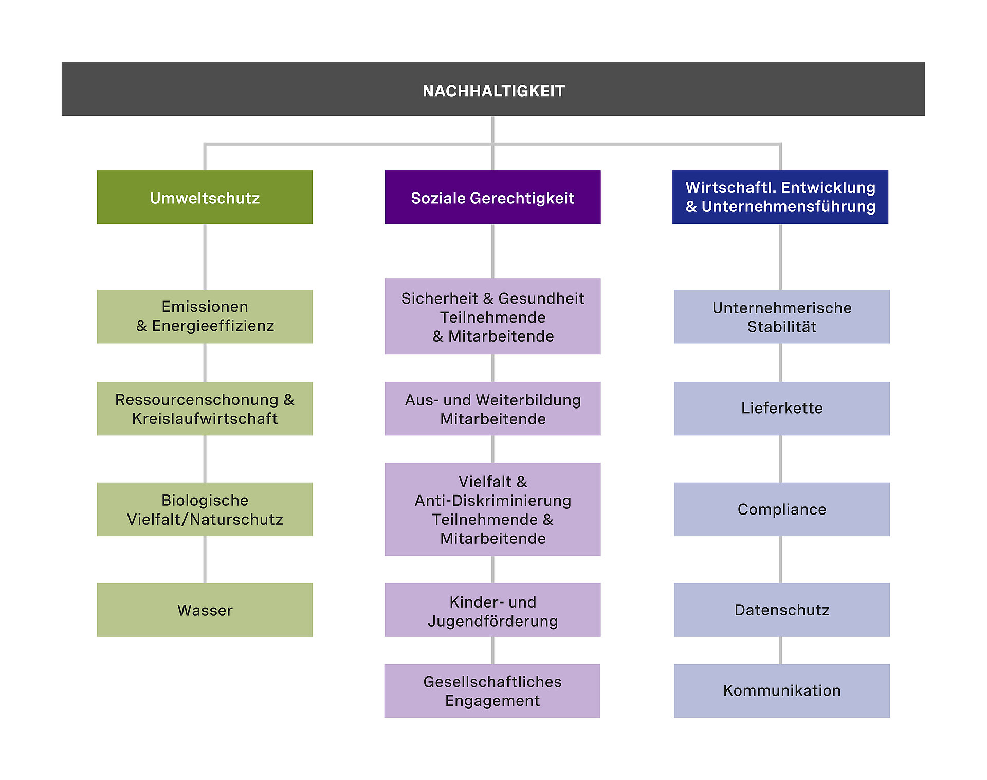 Schaubild der Nachhaltigkeitsstrategie. Ausführliche Bildbeschreibung im Anschluss.
